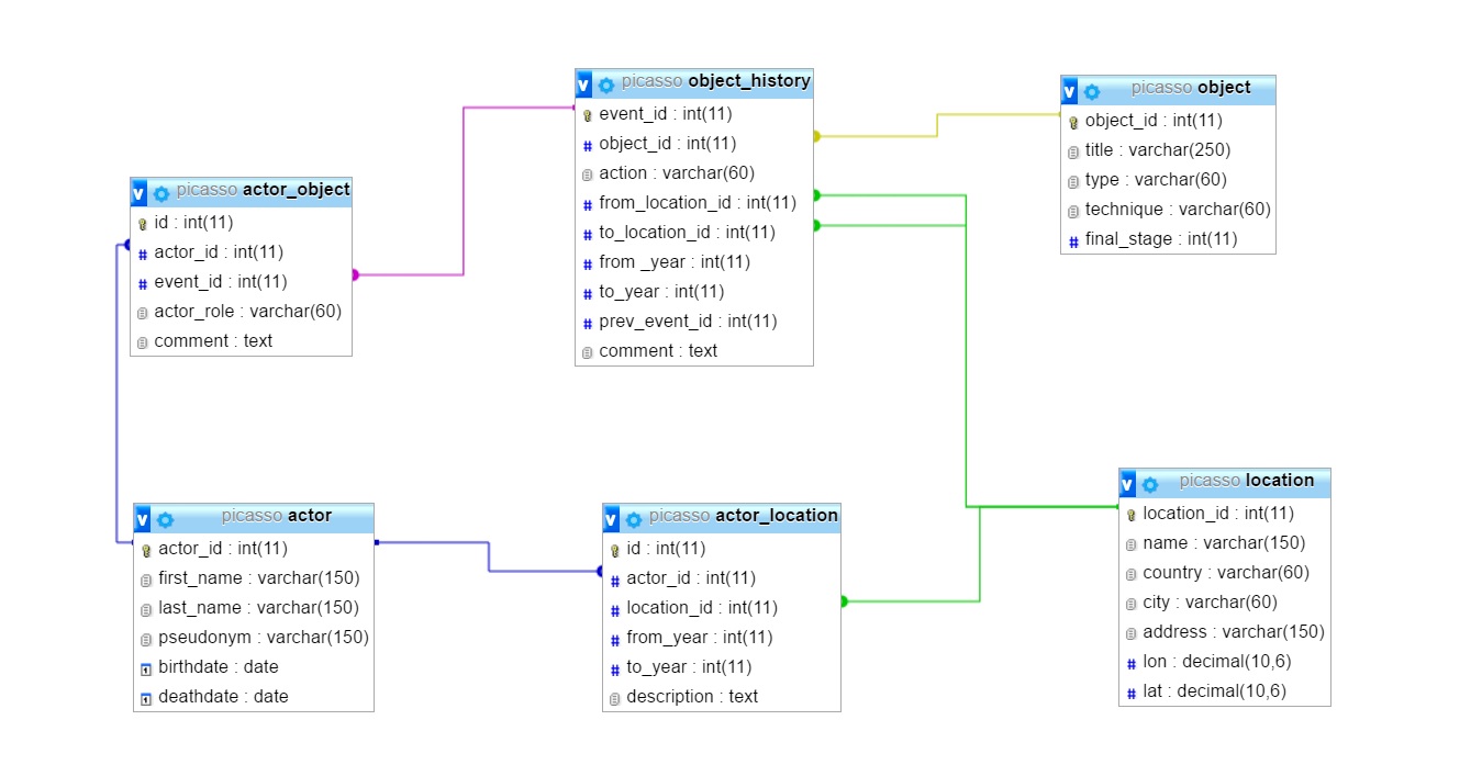 Tracing Picasso – Coding Dürer